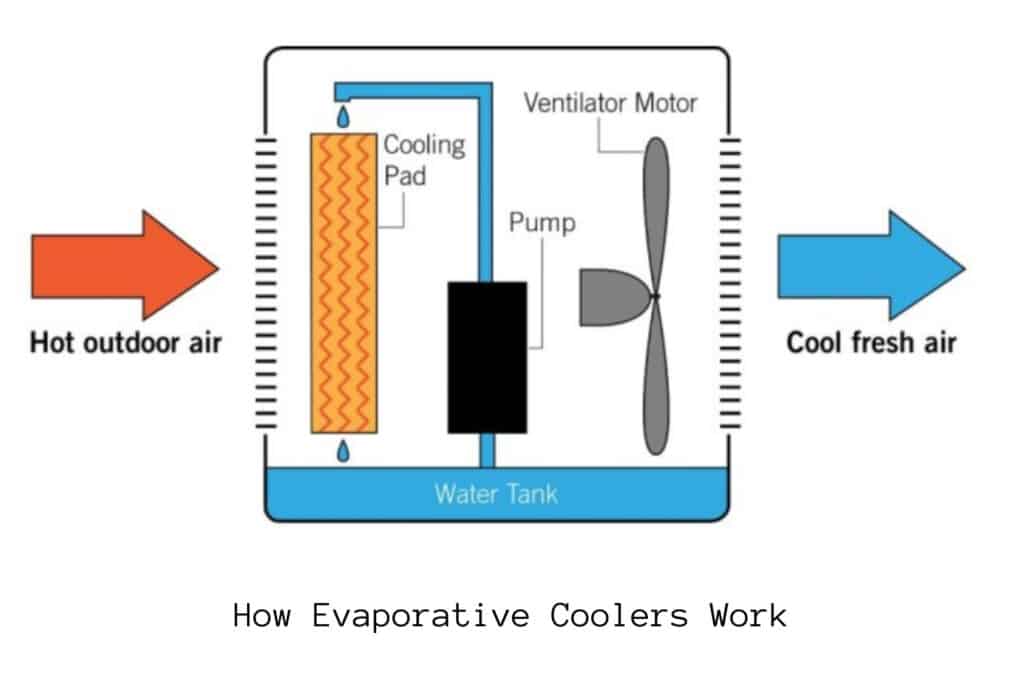 How Evaporative Coolers Work?