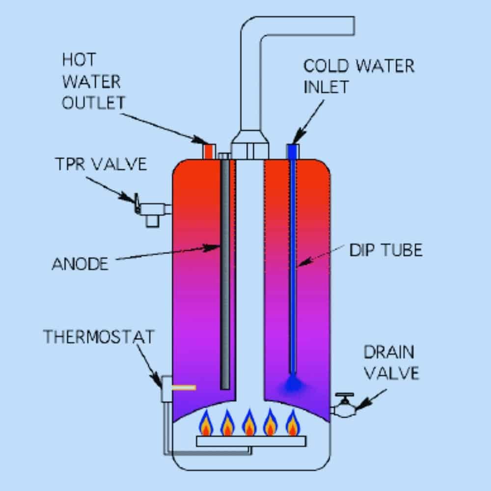What Is A Dip Tube In A Water Heater?